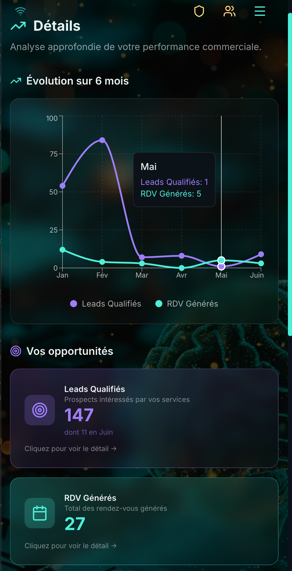 Vue détaillée OflowD : 147 leads qualifiés, 27 rendez-vous, évolution sur 6 mois